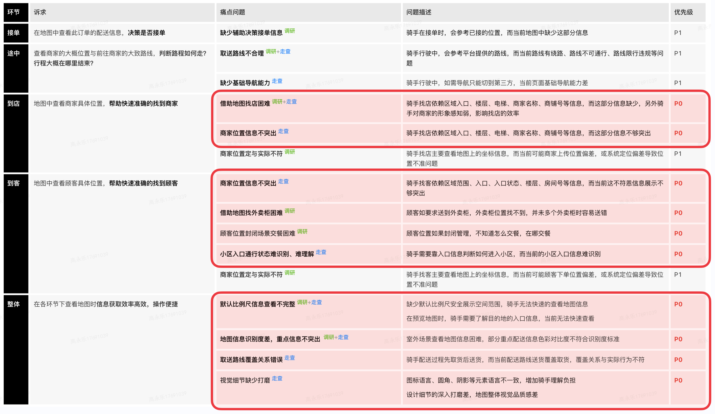 问题优先级矩阵